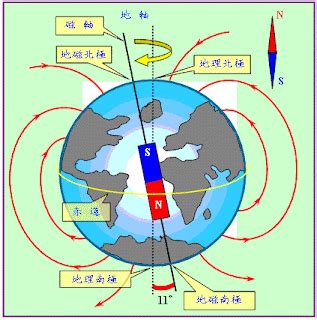 地磁北極地理北極夾角|小畢的天空: 地球的磁北極和地磁北極